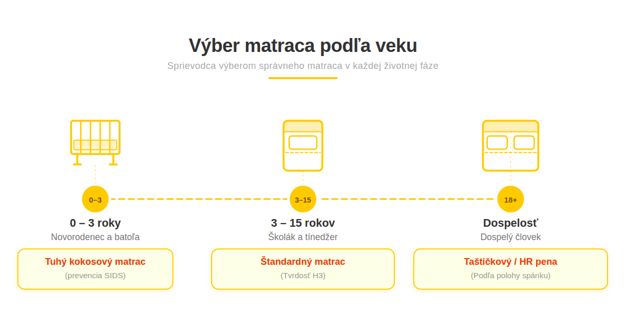 Výber matraca pre deti podľa veku: od novorodenca po dospelosť